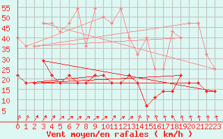 Courbe de la force du vent pour Meiningen