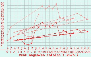 Courbe de la force du vent pour Artern