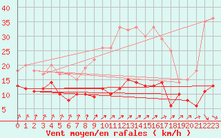 Courbe de la force du vent pour Plauen