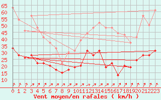 Courbe de la force du vent pour Orly (91)