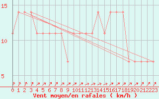 Courbe de la force du vent pour Mullingar