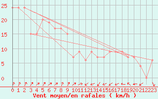 Courbe de la force du vent pour Weybourne