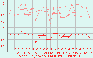 Courbe de la force du vent pour Le Mans (72)