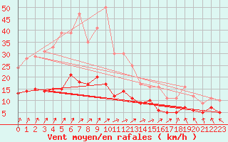 Courbe de la force du vent pour Vannes-Sn (56)