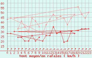 Courbe de la force du vent pour Blois (41)