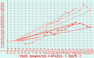 Courbe de la force du vent pour Manston (UK)