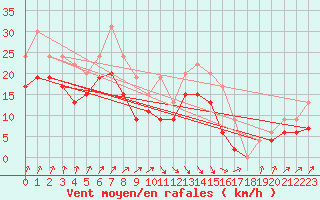 Courbe de la force du vent pour Poitiers (86)