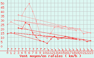 Courbe de la force du vent pour Langres (52) 