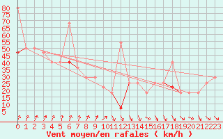 Courbe de la force du vent pour Alfjorden