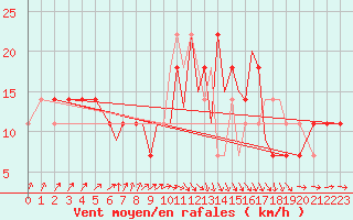 Courbe de la force du vent pour Connaught Airport