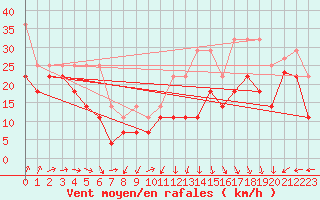 Courbe de la force du vent pour Feldberg-Schwarzwald (All)