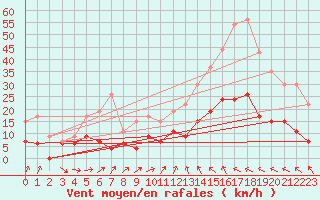 Courbe de la force du vent pour Toulouse-Francazal (31)