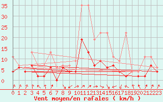 Courbe de la force du vent pour Payerne (Sw)