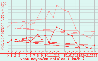 Courbe de la force du vent pour Blois (41)