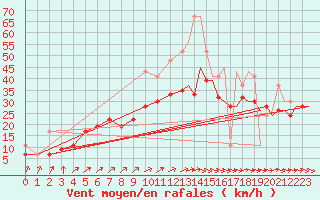 Courbe de la force du vent pour Lossiemouth