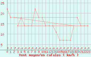 Courbe de la force du vent pour Mullingar