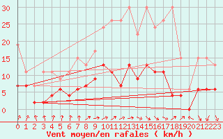 Courbe de la force du vent pour Berne Liebefeld (Sw)