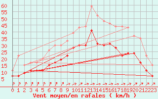 Courbe de la force du vent pour Orlans (45)