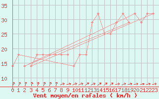 Courbe de la force du vent pour Kokkola Tankar