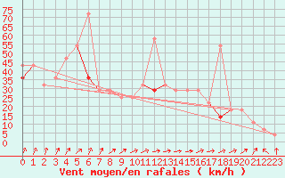 Courbe de la force du vent pour Mehamn