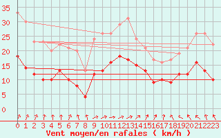 Courbe de la force du vent pour Le Havre - Octeville (76)