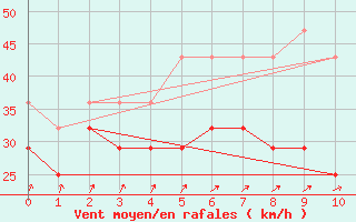 Courbe de la force du vent pour Kustavi Isokari