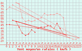 Courbe de la force du vent pour Manston (UK)