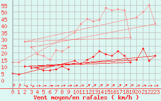 Courbe de la force du vent pour Vannes-Sn (56)
