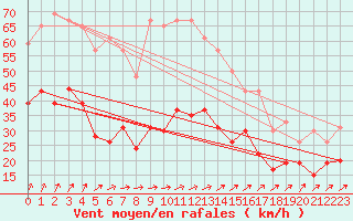 Courbe de la force du vent pour Rouen (76)