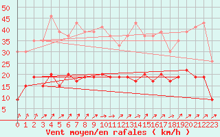 Courbe de la force du vent pour Le Mans (72)