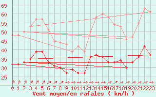 Courbe de la force du vent pour Cambrai / Epinoy (62)