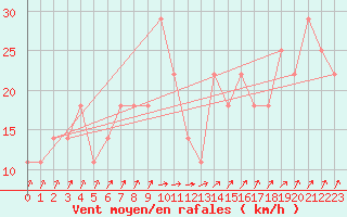Courbe de la force du vent pour Gurteen
