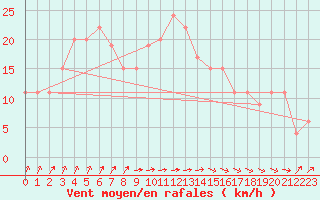 Courbe de la force du vent pour Pershore