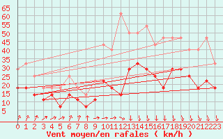 Courbe de la force du vent pour Birlad