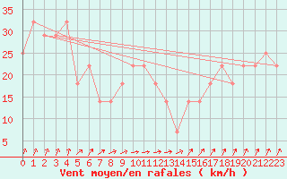 Courbe de la force du vent pour Porvoo Kilpilahti