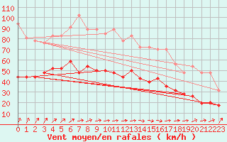 Courbe de la force du vent pour Lanvoc (29)