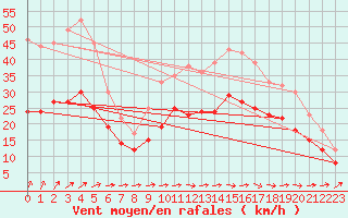 Courbe de la force du vent pour Ploudalmezeau (29)