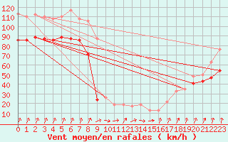 Courbe de la force du vent pour Bealach Na Ba No2