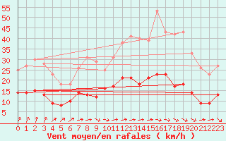 Courbe de la force du vent pour Langres (52) 