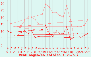 Courbe de la force du vent pour Muenchen-Stadt