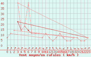 Courbe de la force du vent pour Temelin