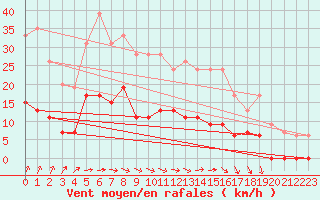 Courbe de la force du vent pour Langres (52) 