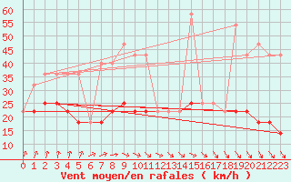 Courbe de la force du vent pour Kekesteto