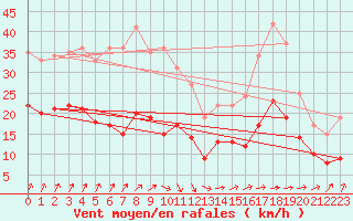 Courbe de la force du vent pour Nantes (44)