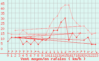 Courbe de la force du vent pour Calvi (2B)