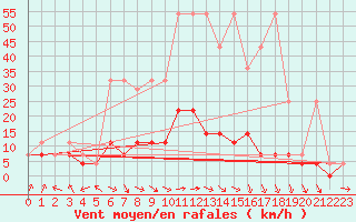 Courbe de la force du vent pour Nowy Sacz