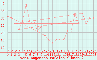 Courbe de la force du vent pour le bateau PJAI