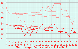 Courbe de la force du vent pour Romorantin (41)