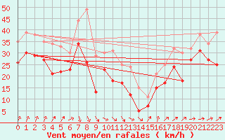 Courbe de la force du vent pour Cap Gris-Nez (62)