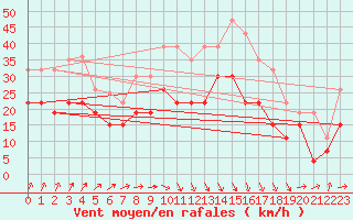 Courbe de la force du vent pour Lille (59)